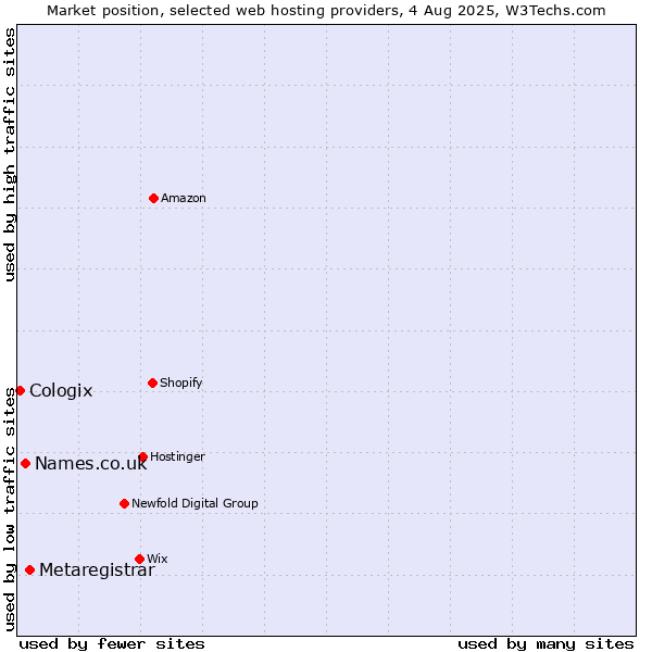 Market position of Metaregistrar vs. Names.co.uk vs. Cologix