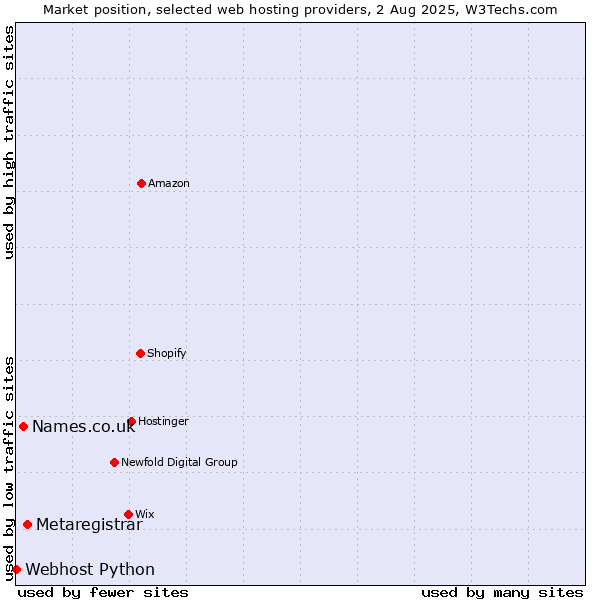 Market position of Metaregistrar vs. Names.co.uk vs. Webhost Python
