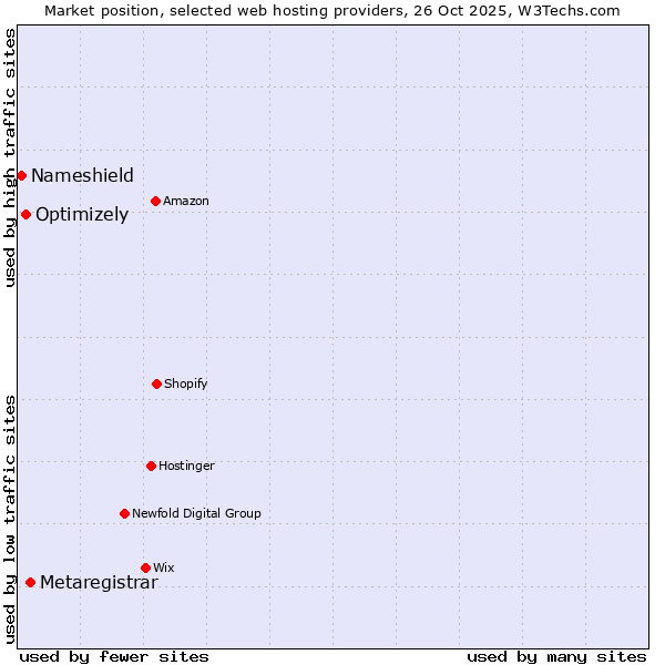 Market position of Metaregistrar vs. Optimizely vs. Nameshield