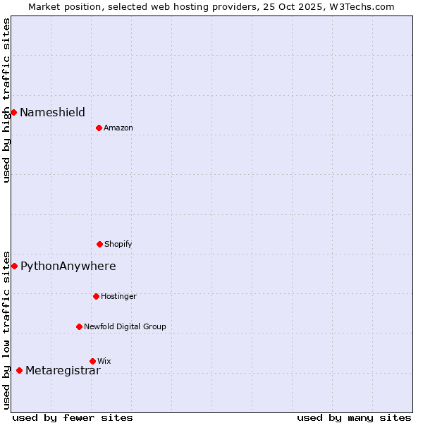 Market position of Metaregistrar vs. PythonAnywhere vs. Nameshield