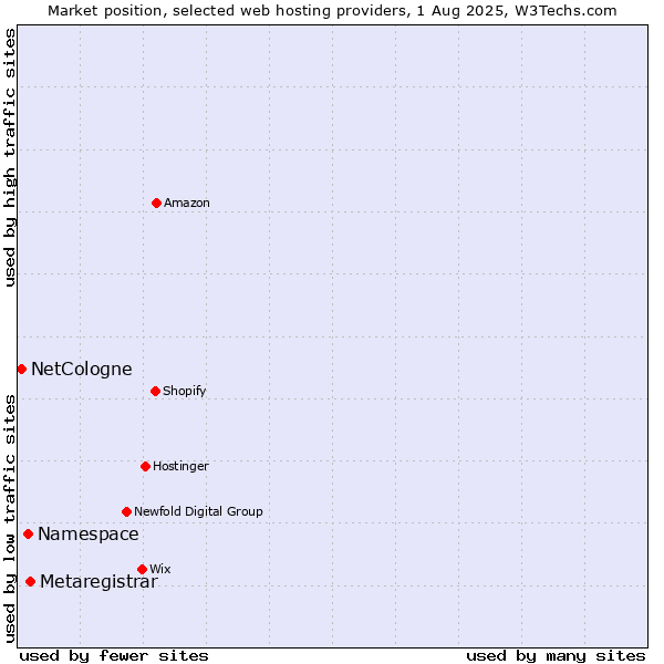 Market position of Metaregistrar vs. Namespace vs. NetCologne