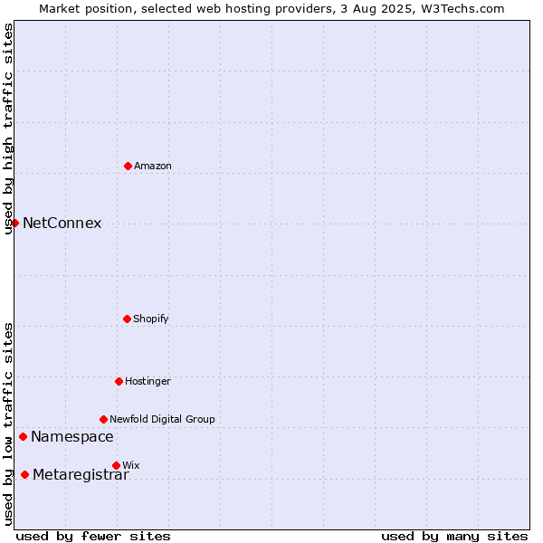 Market position of Metaregistrar vs. Namespace vs. NetConnex