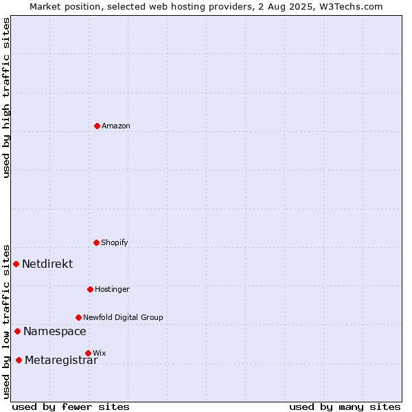 Market position of Metaregistrar vs. Namespace vs. Netdirekt