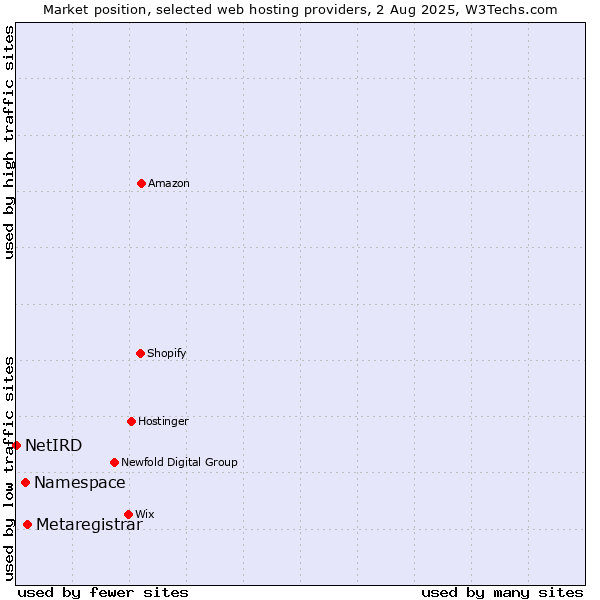 Market position of Metaregistrar vs. Namespace vs. NetIRD