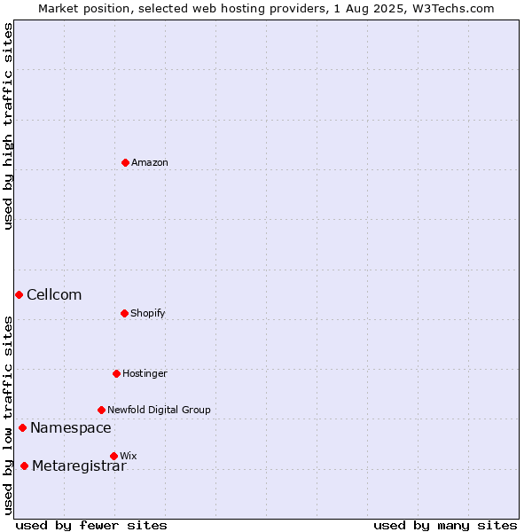 Market position of Metaregistrar vs. Namespace vs. Cellcom
