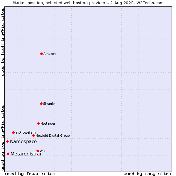 Market position of o2switch vs. Metaregistrar vs. Namespace