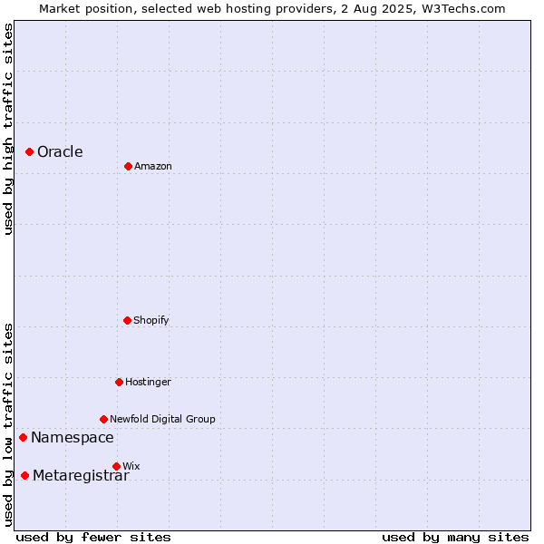 Market position of Oracle vs. Metaregistrar vs. Namespace