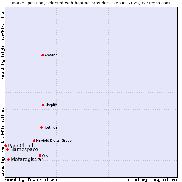 Market position of Metaregistrar vs. Namespace vs. PageCloud