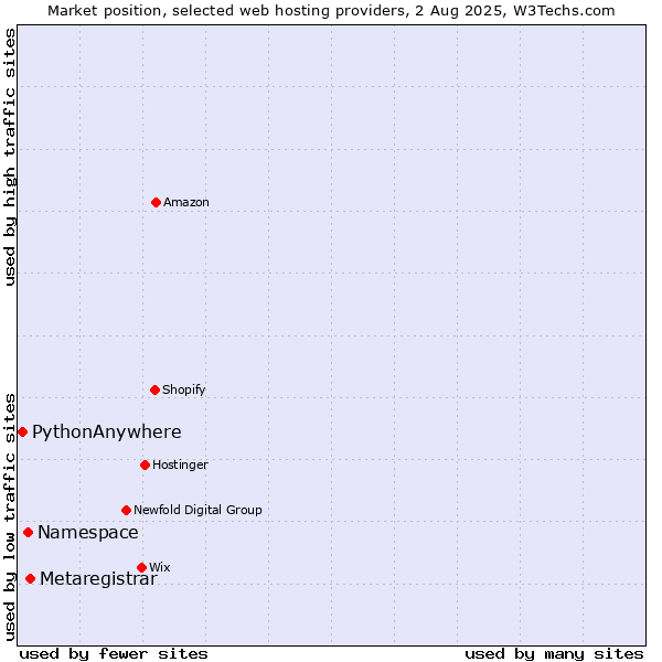 Market position of Metaregistrar vs. Namespace vs. PythonAnywhere