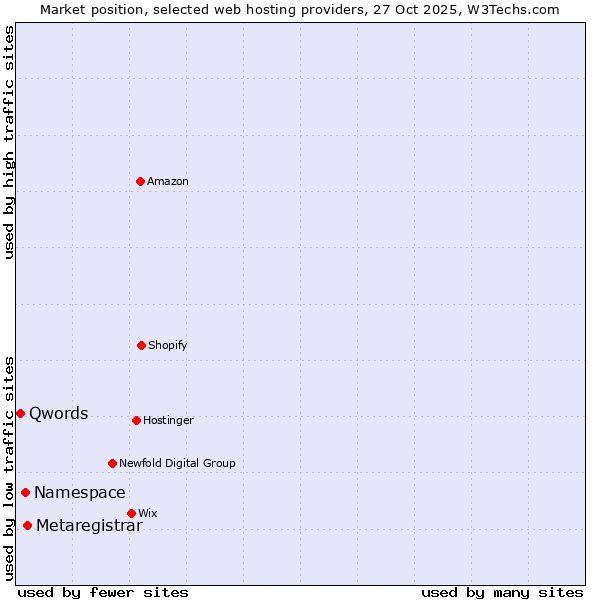 Market position of Metaregistrar vs. Namespace vs. Qwords