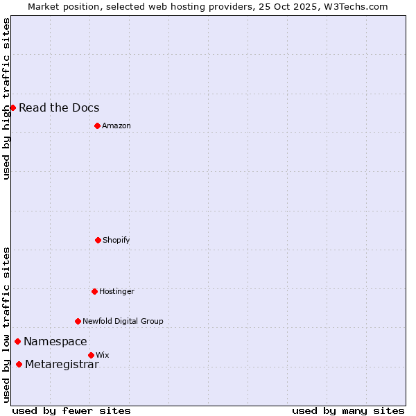 Market position of Metaregistrar vs. Namespace vs. Read the Docs