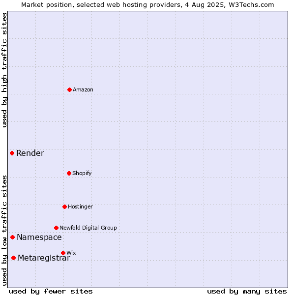 Market position of Metaregistrar vs. Namespace vs. Render