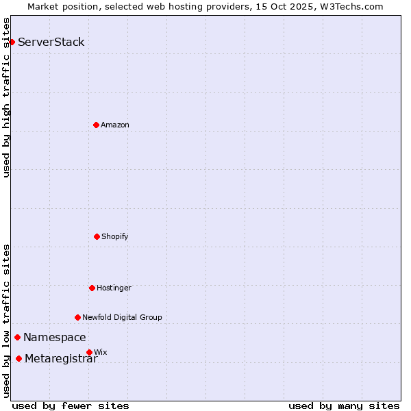 Market position of Metaregistrar vs. Namespace vs. ServerStack