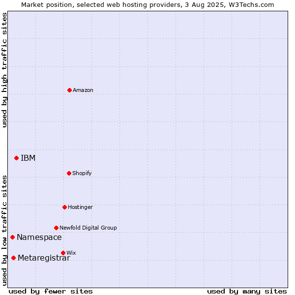 Market position of IBM vs. Metaregistrar vs. Namespace