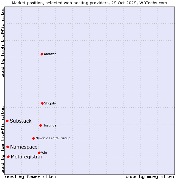 Market position of Metaregistrar vs. Namespace vs. Substack