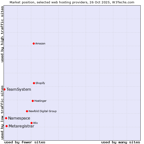 Market position of Metaregistrar vs. Namespace vs. TeamSystem