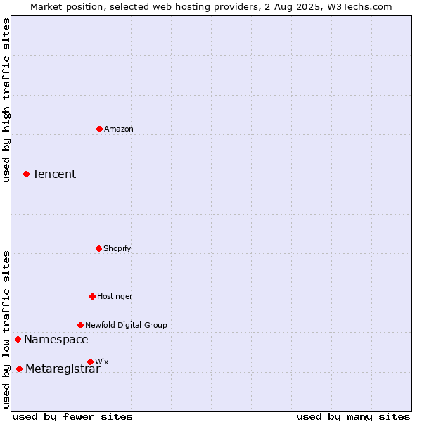 Market position of Tencent vs. Metaregistrar vs. Namespace