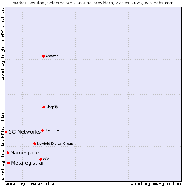 Market position of Metaregistrar vs. Namespace vs. 5G Networks