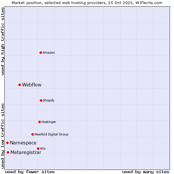 Market position of Webflow vs. Metaregistrar vs. Namespace