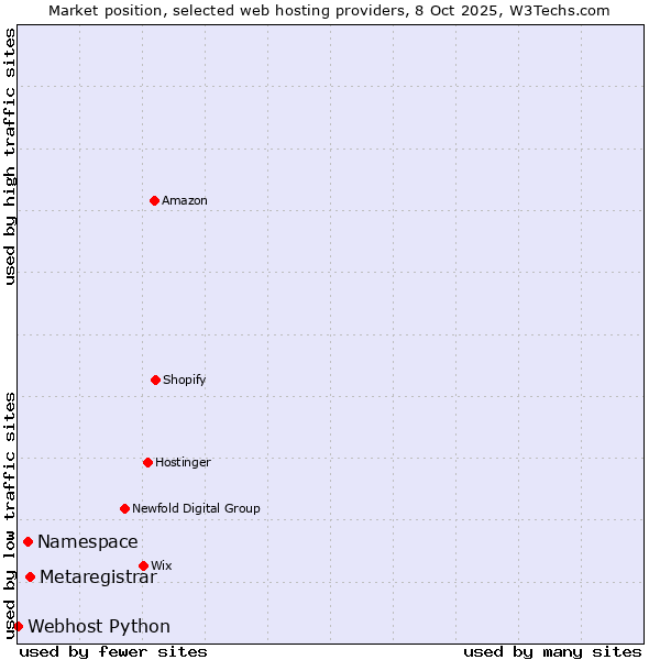 Market position of Metaregistrar vs. Namespace vs. Webhost Python