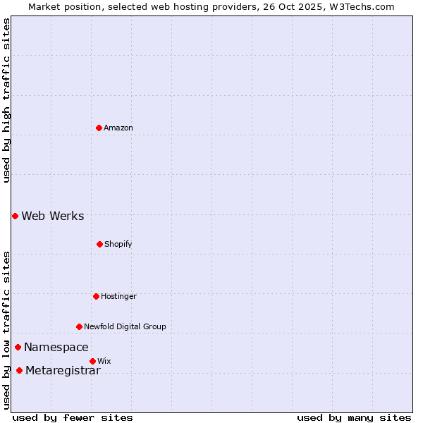 Market position of Metaregistrar vs. Namespace vs. Web Werks
