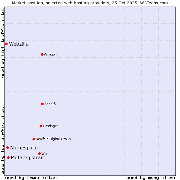 Market position of Metaregistrar vs. Namespace vs. Webzilla