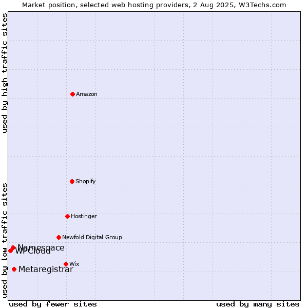 Market position of Metaregistrar vs. Namespace vs. WPCloud