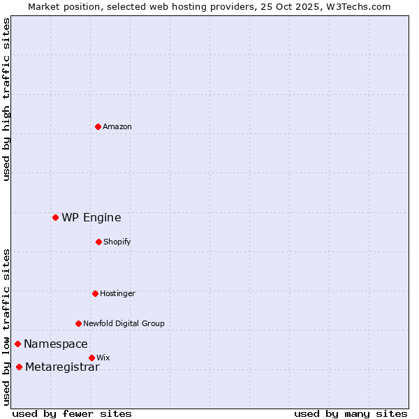 Market position of WP Engine vs. Metaregistrar vs. Namespace