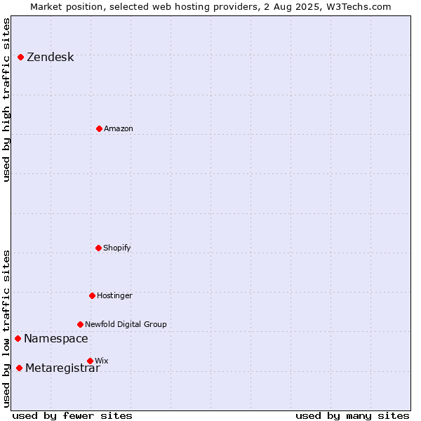 Market position of Zendesk vs. Metaregistrar vs. Namespace