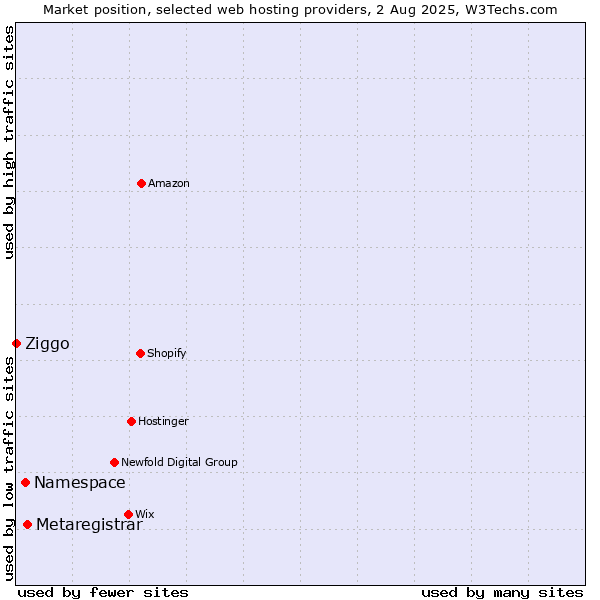 Market position of Metaregistrar vs. Namespace vs. Ziggo