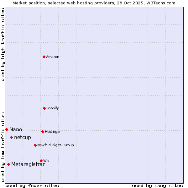 Market position of netcup vs. Metaregistrar vs. Nano