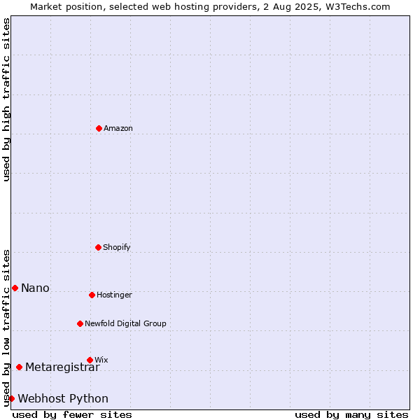 Market position of Metaregistrar vs. Nano vs. Webhost Python