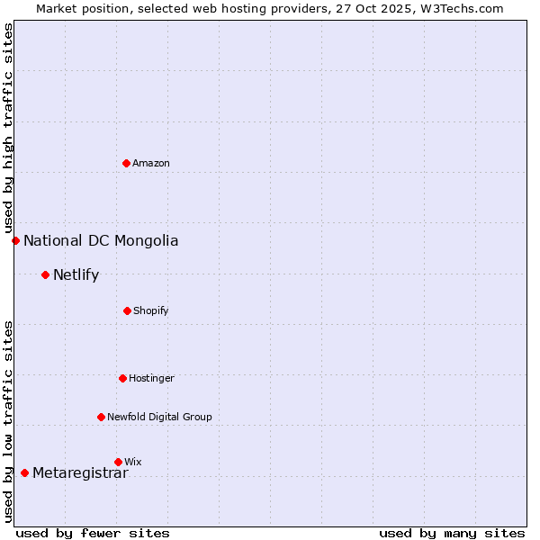 Market position of Netlify vs. Metaregistrar vs. National DC Mongolia