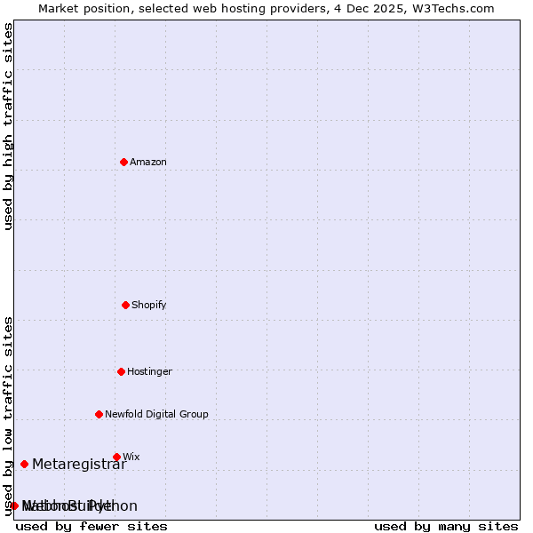 Market position of Metaregistrar vs. NationBuilder vs. Webhost Python