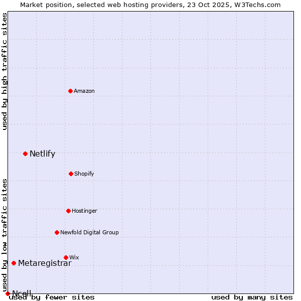 Market position of Netlify vs. Metaregistrar vs. Ncell