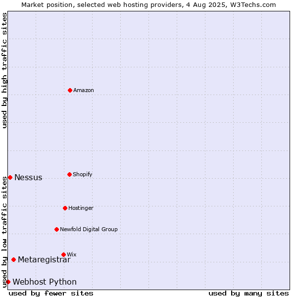 Market position of Metaregistrar vs. Nessus vs. Webhost Python