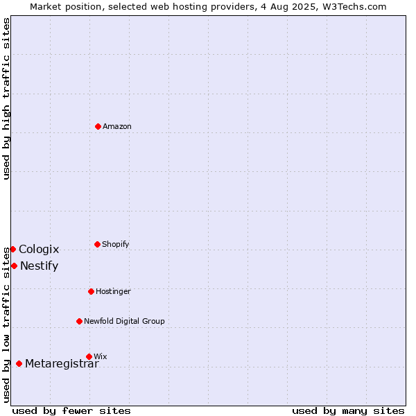 Market position of Metaregistrar vs. Nestify vs. Cologix
