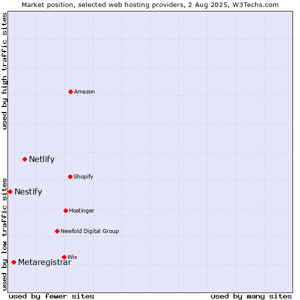 Market position of Netlify vs. Metaregistrar vs. Nestify