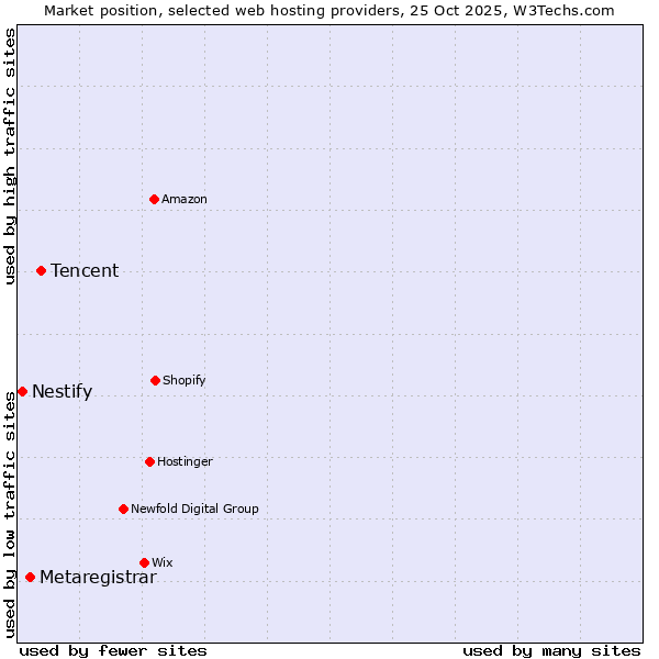 Market position of Tencent vs. Metaregistrar vs. Nestify