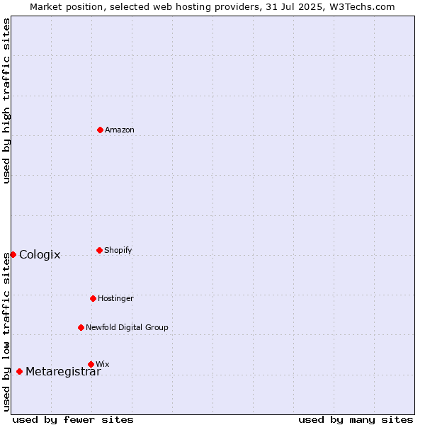 Market position of Metaregistrar vs. Cologix