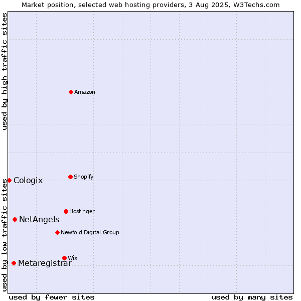 Market position of NetAngels vs. Metaregistrar vs. Cologix
