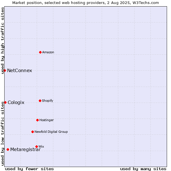 Market position of Metaregistrar vs. Cologix vs. NetConnex