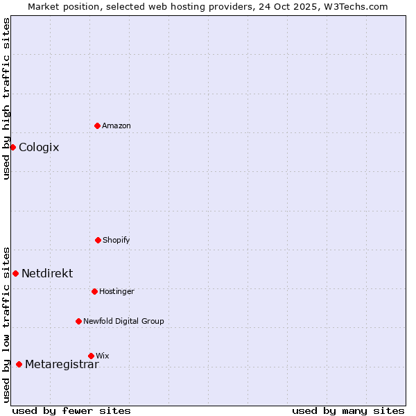 Market position of Metaregistrar vs. Netdirekt vs. Cologix