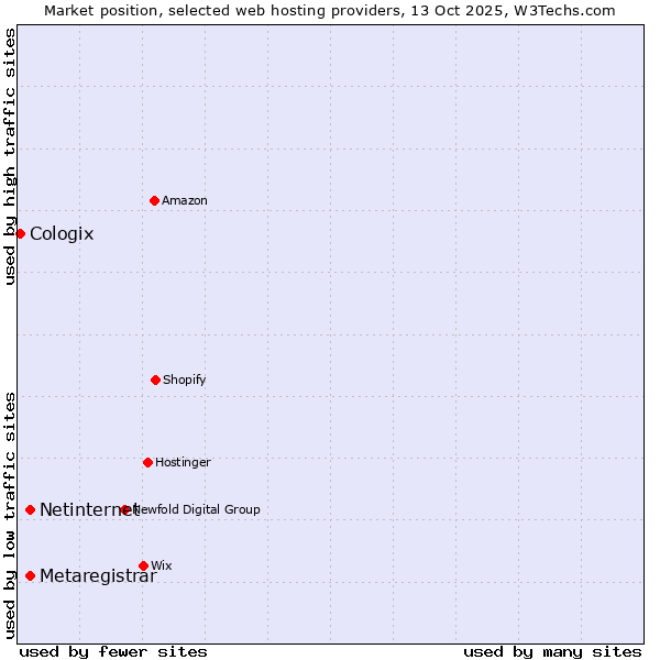 Market position of Netinternet vs. Metaregistrar vs. Cologix