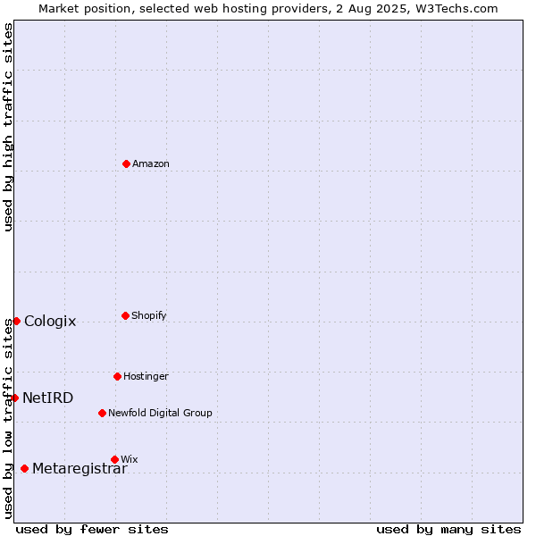 Market position of Metaregistrar vs. Cologix vs. NetIRD