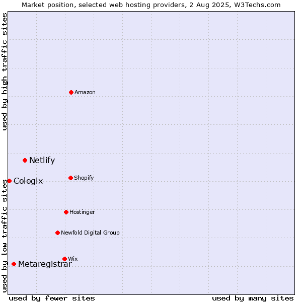 Market position of Netlify vs. Metaregistrar vs. Cologix
