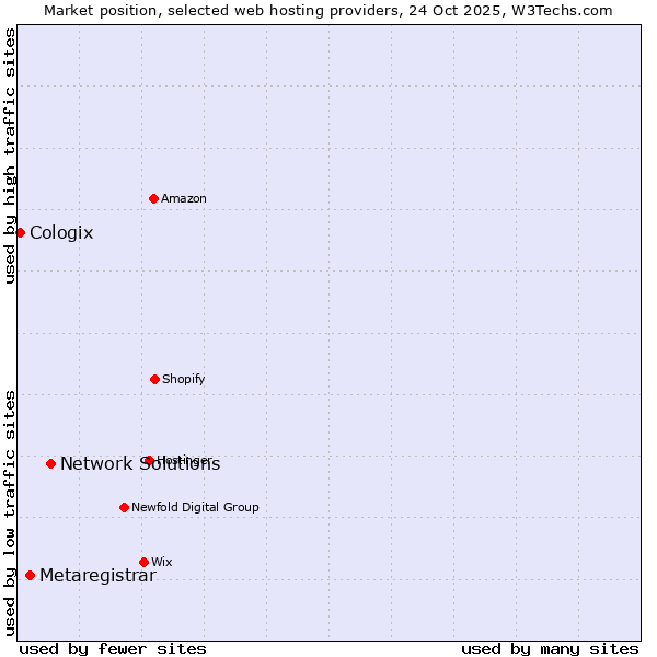 Market position of Network Solutions vs. Metaregistrar vs. Cologix
