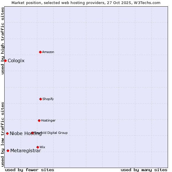 Market position of Metaregistrar vs. Niobe Hosting vs. Cologix
