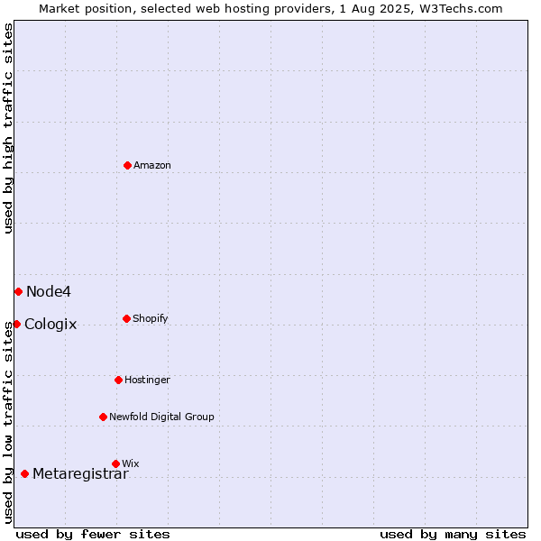 Market position of Metaregistrar vs. Node4 vs. Cologix