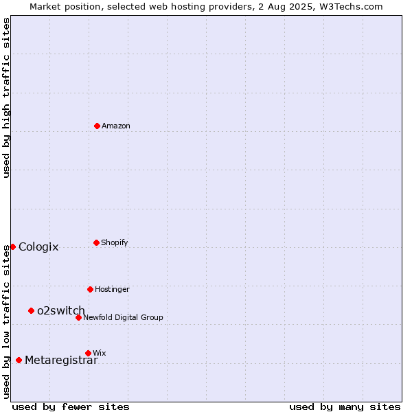 Market position of o2switch vs. Metaregistrar vs. Cologix